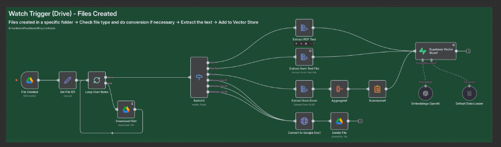 Autonomous RAG Knowledge Base workflow 2